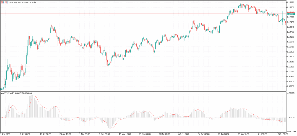 EURUSD 4小時圖 MACD--- Ultima Markets