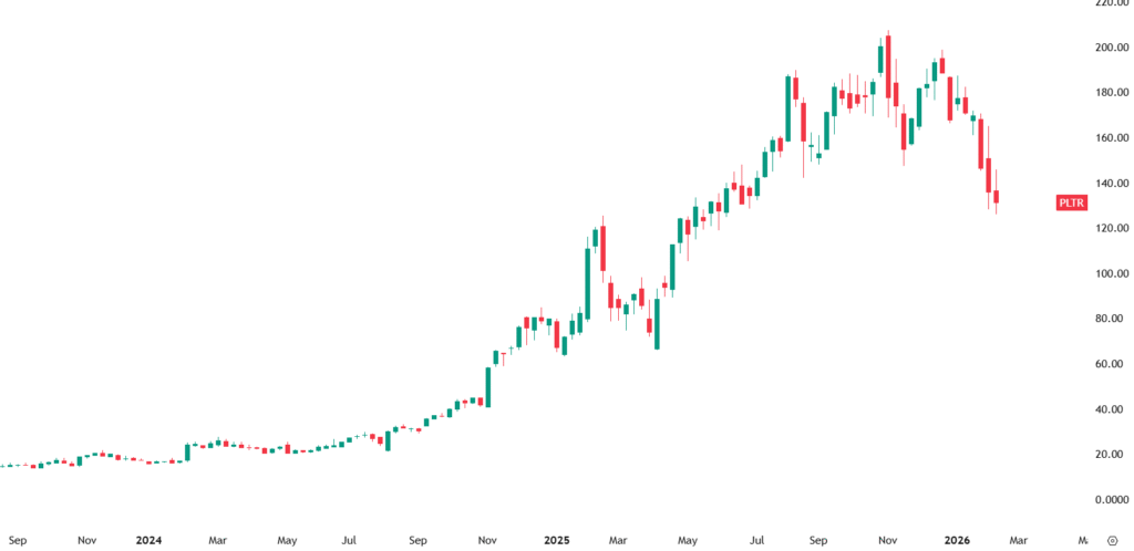 Palantir(PLTR)股價走勢圖--Ultima Markets