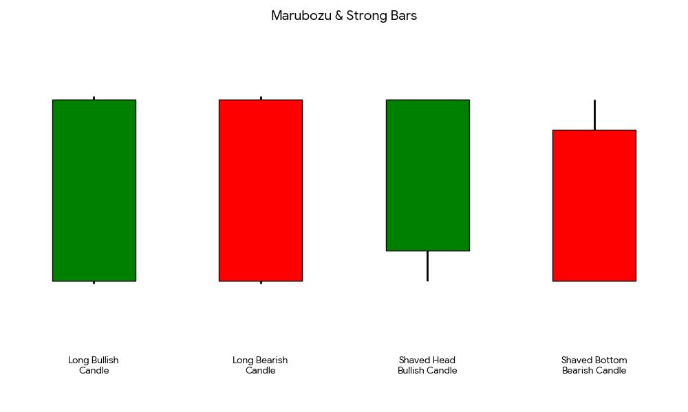 強勢進攻型（Marubozu & Strong Bars）展示了長陽線（大陽線）、長陰線（大陰線）、光頭大陽線和光腳大陰線的形態特徵，代表市場極強的多空博弈動能-Ultima Markets 