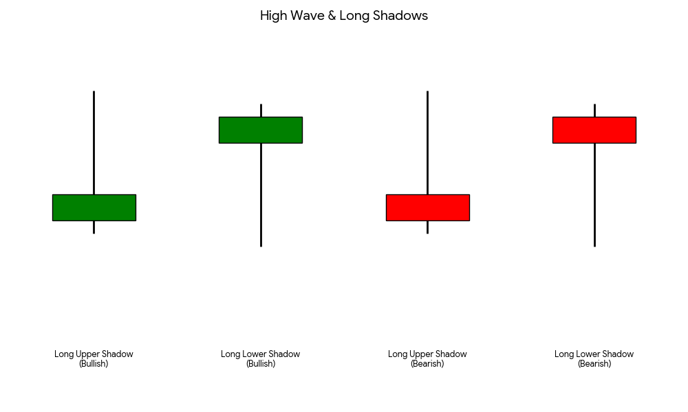 強勢受阻型（High Wave & Long Shadows）展示了帶長上/下影線的陽線和陰線，反映多頭拉昇受阻或空頭打壓觸發支撐的市場心理-Ultima Markets 