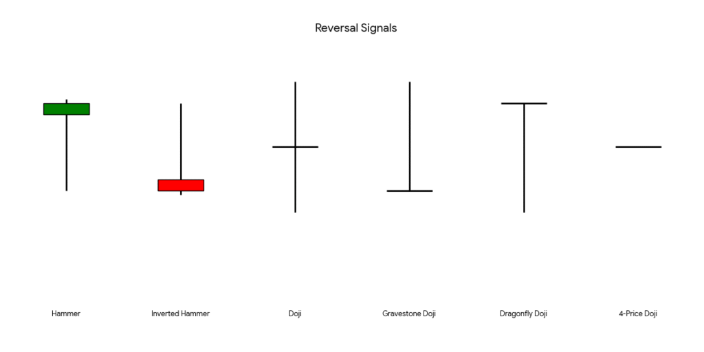 反轉信號型（Reversal Signals）展示了錘頭線、倒錘頭線、十字星、墓碑線、蜻蜓線和一字線，是識別市場底部探明或趨勢變盤的重要反轉預警信號-Ultima Markets