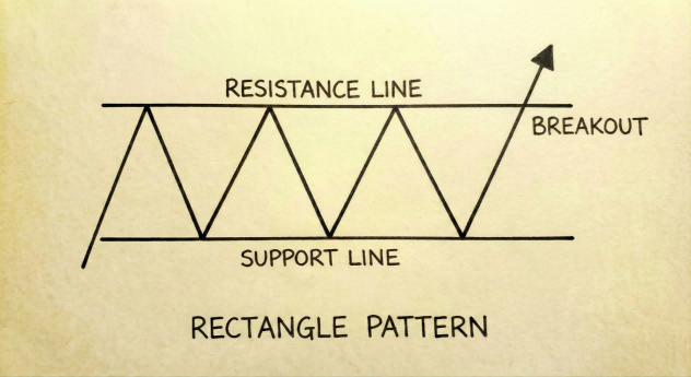 矩形 (Rectangle)-Ultima Markets