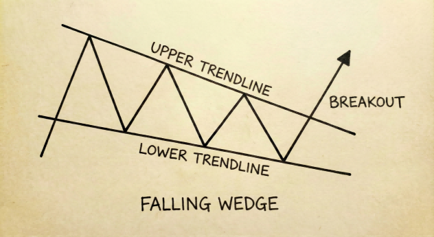 下降楔形 (Falling Wedge)-Ultima Markets