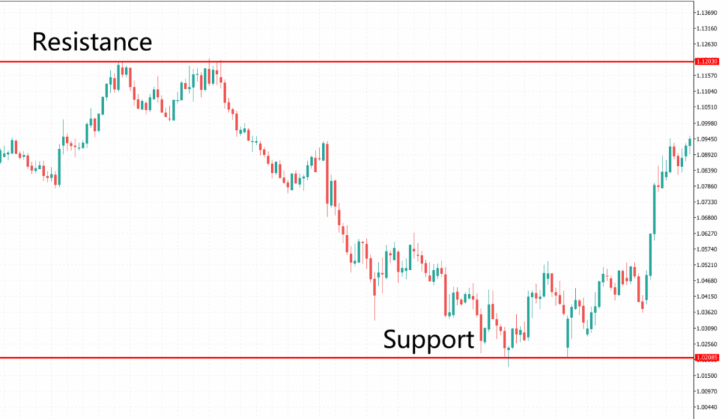 標準支撐位與阻力位水平線及價格反轉示意圖-Ultima Markets