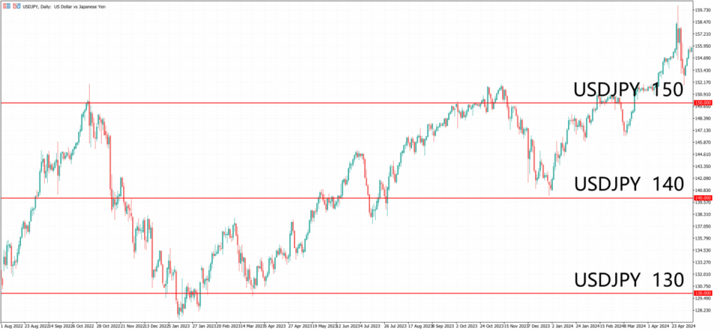 USDJPY 130、140、150整數位關口心理支撐與阻力演示-Ultima Markets