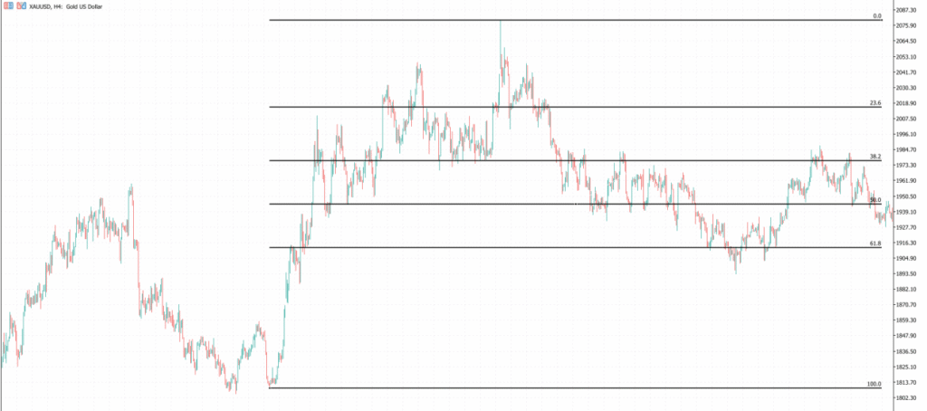 XAUUSD黃金H4週期斐波那契回撤位關鍵節點演示-Ultima Markets