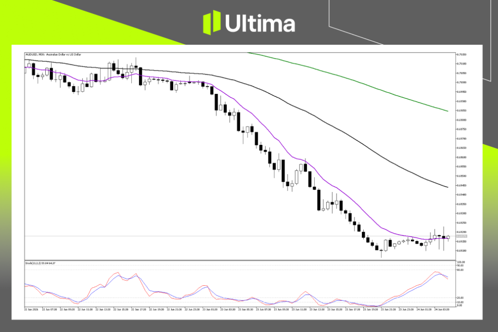 (AUDUSD 30分鐘圖,來源Ultima Markets MT5)
