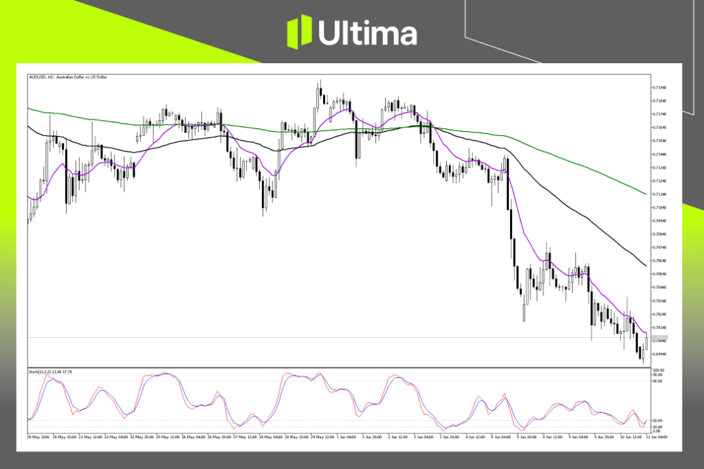 (AUDUSD 30分鐘圖,來源Ultima Markets MT5)