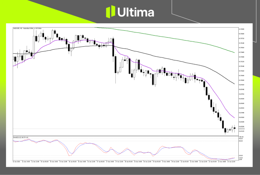 (AUDUSD 2小時圖,來源Ultima Markets MT5)