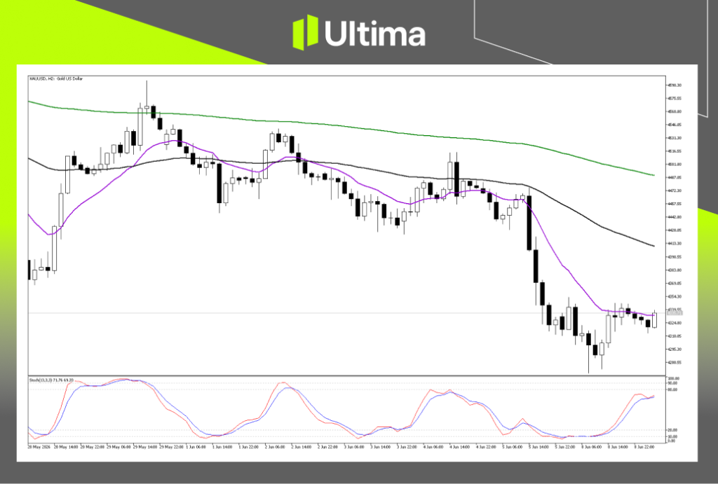 XAUUSD 技術分析