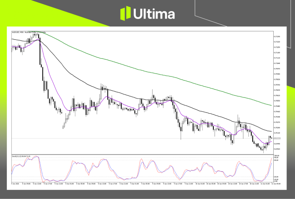 (AUDUSD 2小時圖,來源Ultima Markets MT5)