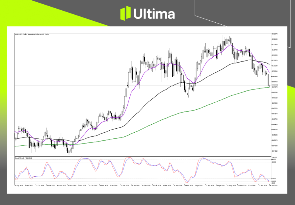(AUDUSD 日線圖,來源Ultima Markets MT5)