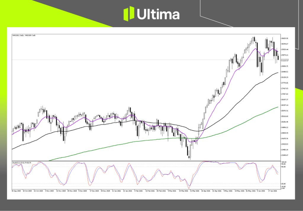(NAS100 日線圖,來源Ultima Markets MT5)
