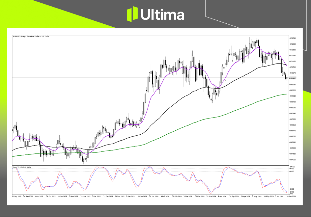AUDUSD 技術分析