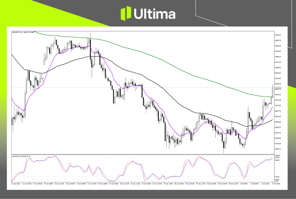 (XAUUSD 2小時圖,來源Ultima Markets MT5)