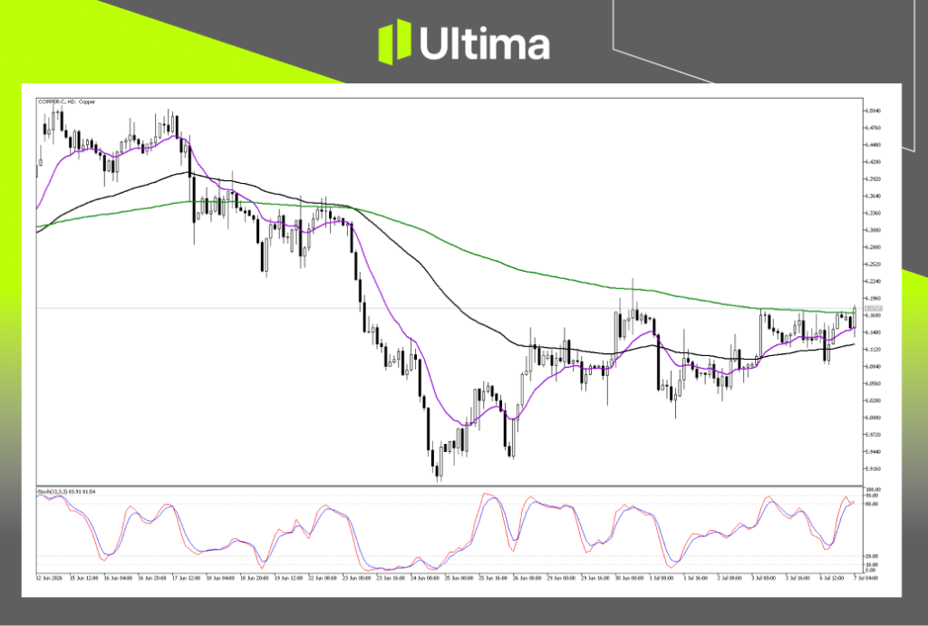 (銅價 2小時圖,來源Ultima Markets MT5)