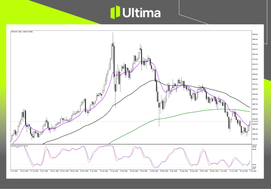 (XAUUSD 日線圖,來源Ultima Markets MT5)