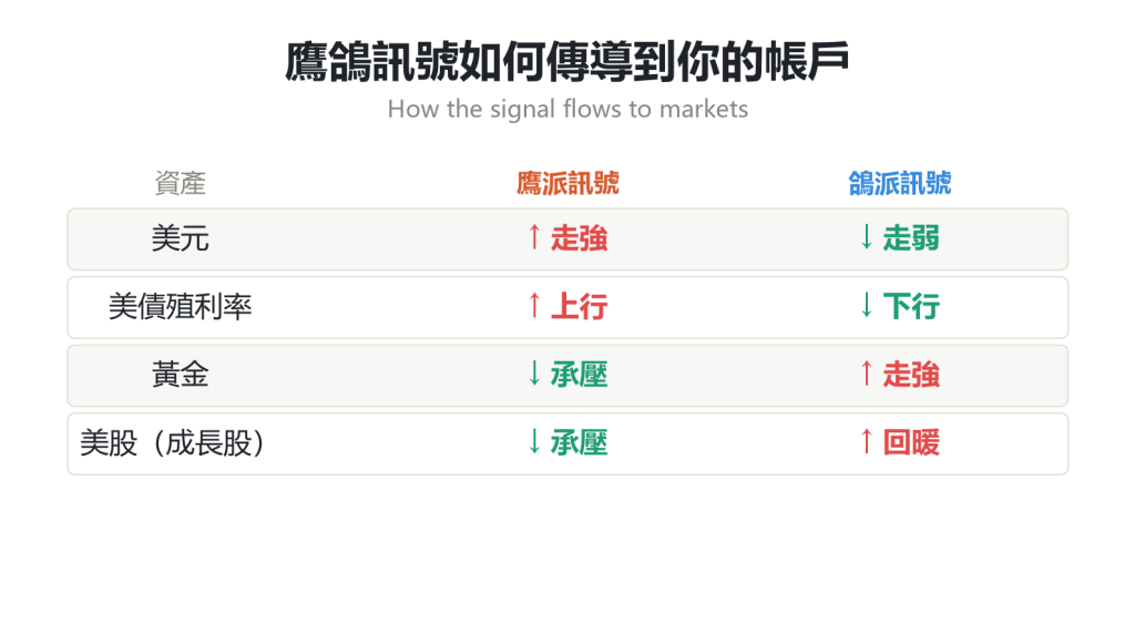 鷹鴿訊號向美元美債黃金美股的傳導機制圖