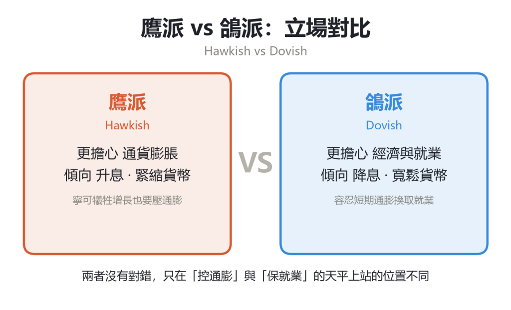 鷹派與鴿派立場對比信息圖