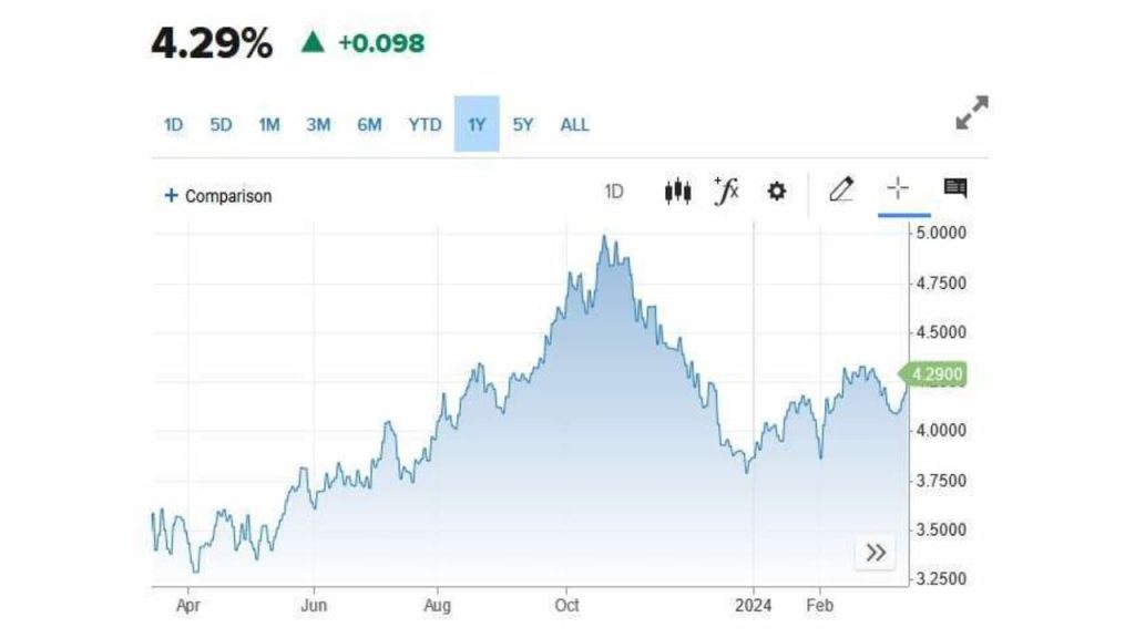 美國10年期公債殖利率 美國10年期公債殖利率-Ultima Markets