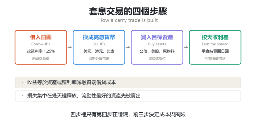 美日政策利率差與美元兌日圓匯率走勢對比圖
