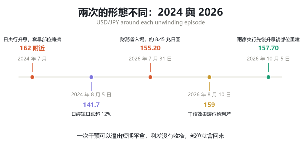 2024 年 8 月與 2026 年日圓套息平倉事件的時間線對比