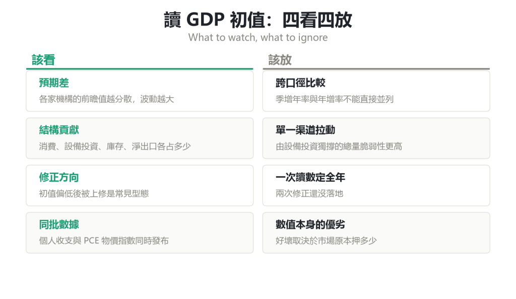 美國 GDP 初值判讀清單：該看什麼與該放什麼