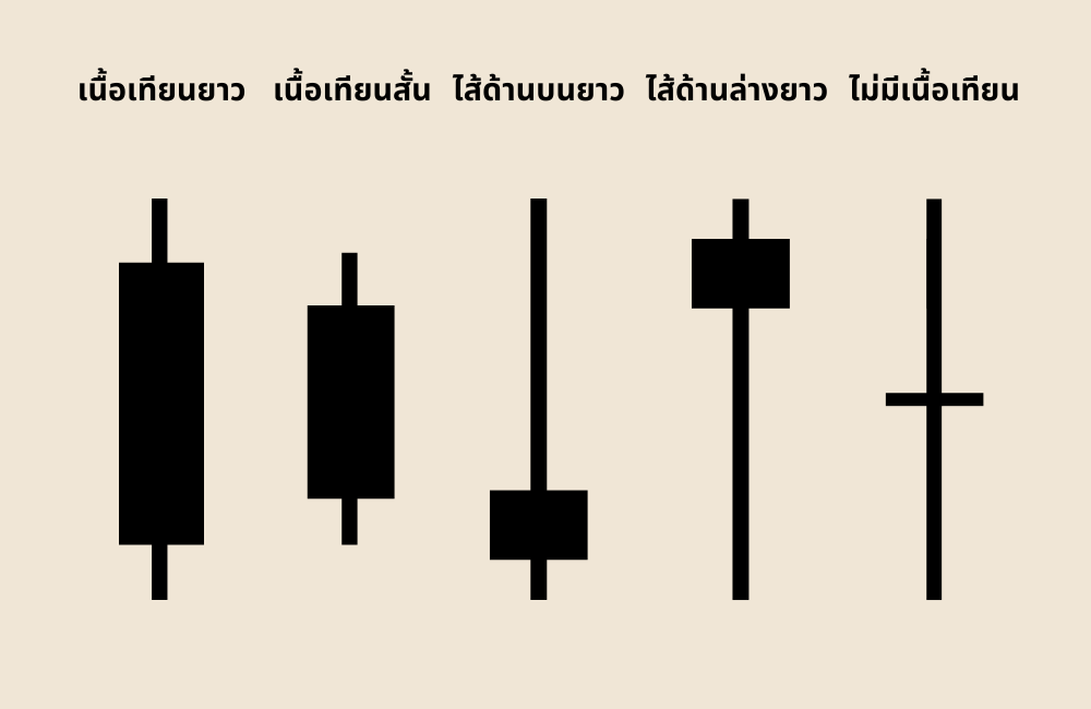 รูปแบบกราฟแท่งเทียนที่สำคัญและควรรู้