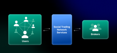 รู้จัก Social Trading Platform คืออะไร ช่วยเรื่องการเทรดอย่างไร