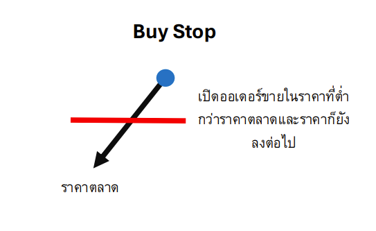 กราฟราคาที่ปรับตัวลงเรื่อย ๆ พร้อมจุดเปิดออเดอร์ขายต่ำกว่าราคาตลาด เพื่อแสดงตัวอย่างคำสั่ง Sell Stop