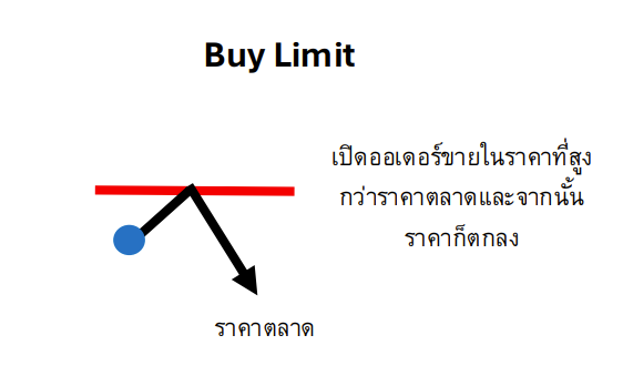 กราฟราคาที่แสดงตัวอย่างการเปิดออเดอร์ขายในระดับที่สูงกว่าราคาตลาดพร้อมกราฟราคาที่พุ่งขึ้นและตกลง เพื่ออธิบายคำสั่ง Sell Limit