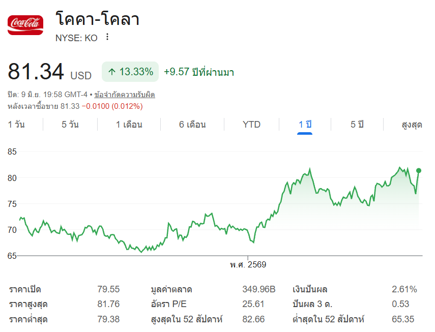 กราฟราคาหุ้น KO ของบริษัท Caco-Calo ที่เติบโตขึ้นในช่วง 1 ปี 