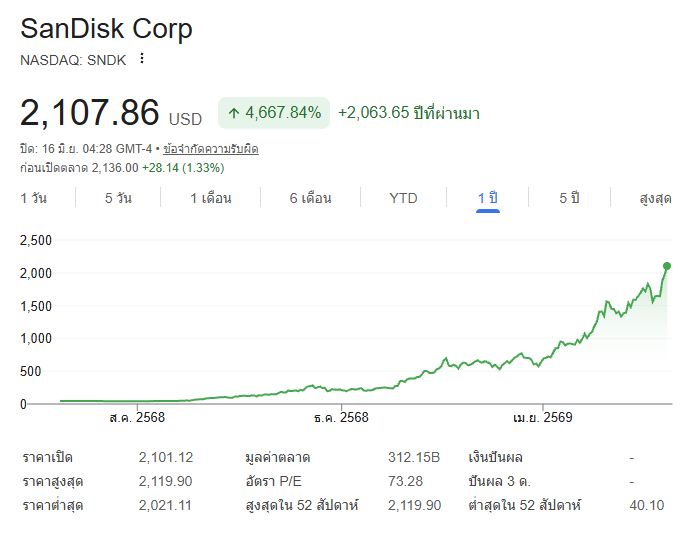 กราฟราคาหุ้น SNDK จาก SanDisk ในระยะเวลา 1 ปี 