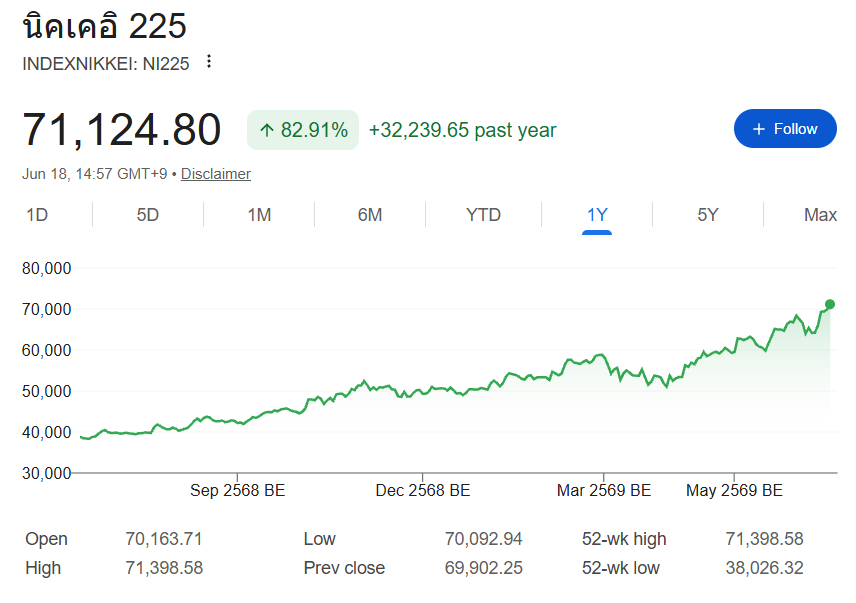 กราฟราคาดัชนีนิเคอิ 225 (Nikkei 225) ในช่วง 1 ปีที่ผ่านมา 