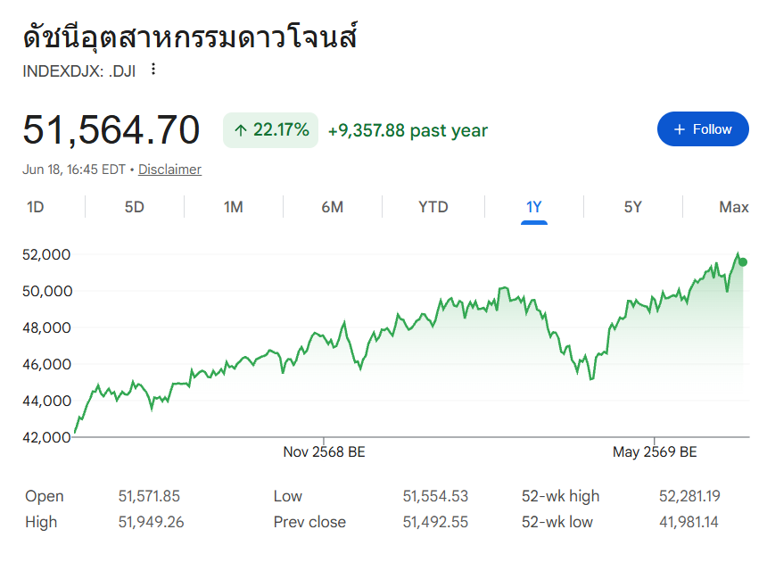 แนวโน้มราคาของดัชนีหุ้น Dow Jones ในระยะ 1 ปีที่ผ่านมา 