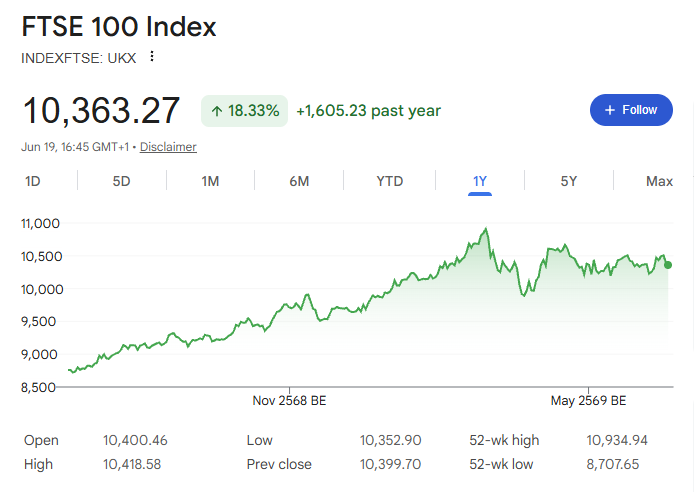 กราฟราคาดัชนีหุ้นอังกฤษอย่าง FTSE 100 ที่แสดงแนวโน้มขาขึ้นในช่วง 1 ปีที่ผ่านมา 