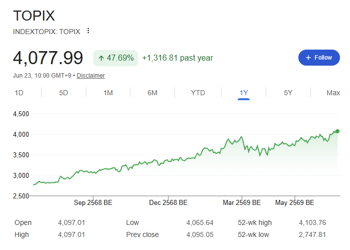 แนวโน้มราคาของ TOPIX ที่เป็นดัชนีสำคัญของตลาดหุ้นญี่ปุ่น 