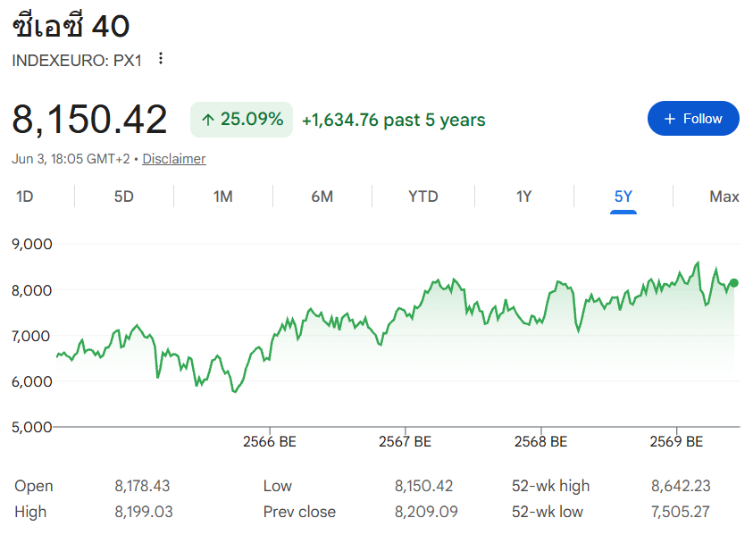 กราฟราคาของดัชนี CAC 40 ในช่วง 5 ปีที่ผ่านมา (พ.ศ. 2564 - 2569) 