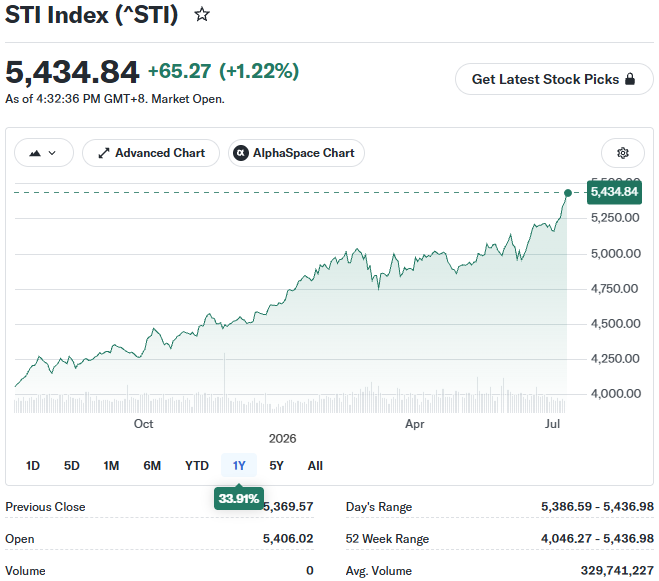 กราฟราคาของ STI Index หรือ Straits Times Index ในระยะเวลา 1 ปีที่ผ่านมา 