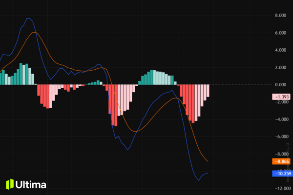 Các thành phần cấu tạo của MACD
