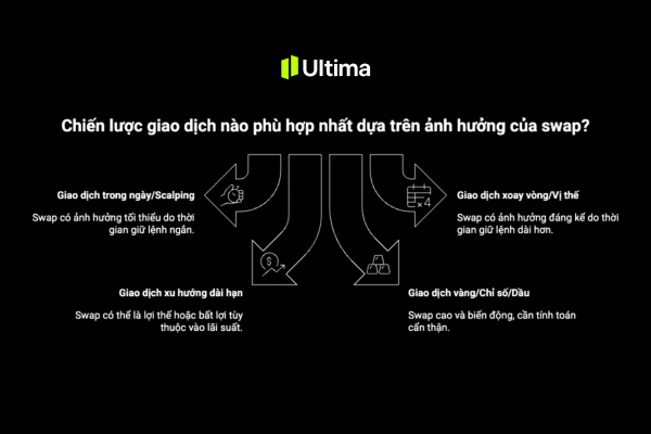 Chiến lược giao dịch nào phù hợp nhất dựa trên ảnh hưởng của swap | Ultima Markets