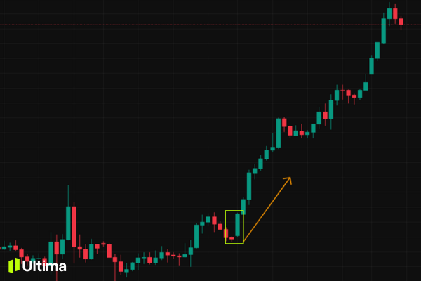 Xác nhận xu hướng trước khi vào lệnh