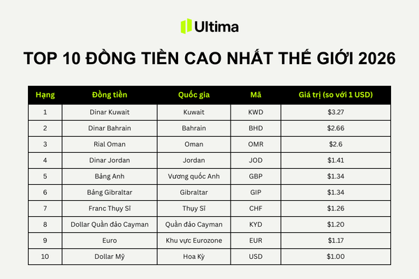 TOP 10 ĐỒNG TIỀN CAO NHẤT THẾ GIỚI 2026