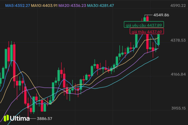 Chỉ báo Moving Average trên Ultima Markets