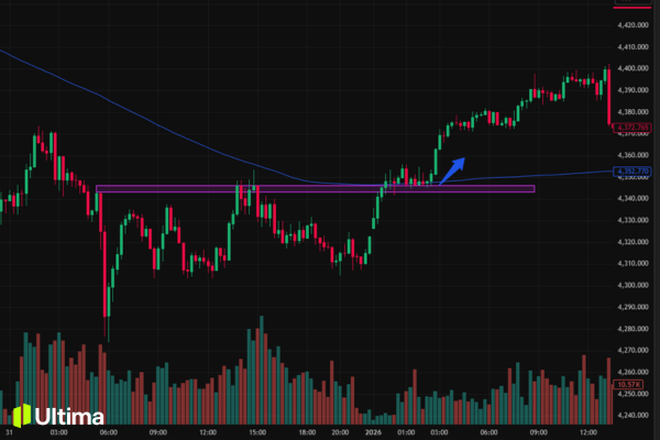 Kết hợp indicator với vùng hỗ trợ