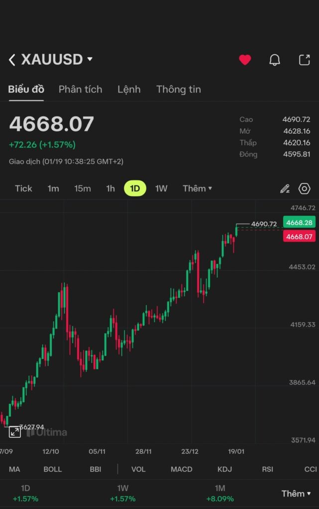 Biểu đồ XAUUSD trên ứng dụng Ultima Markets