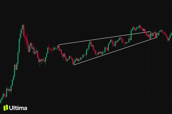 Cấu trúc của hình nêm trên biểu đồ giá