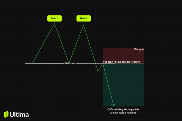 Cách giao dịch với mô hình hai đỉnh