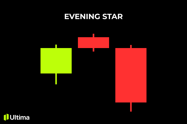 mô hình nến Evening Star