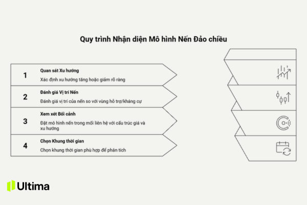 Cách nhận diện mô hình nến đảo chiều trên biểu đồ